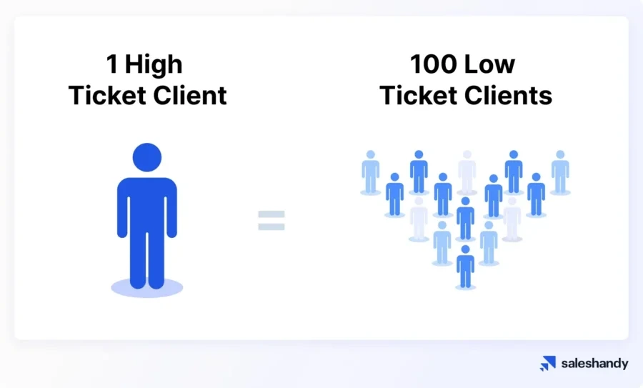 How to Attract High-Ticket Clients With Digital Marketing